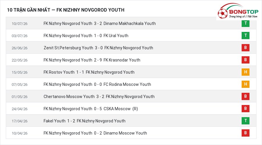 Phong độ FK Nizhny Novgorod Youth 10 trận gần nhất