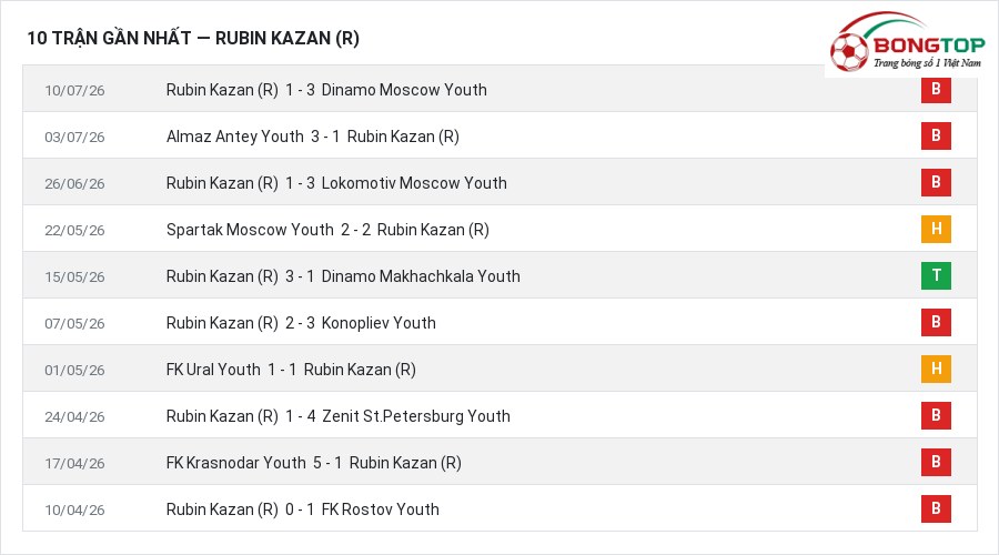 Phong độ Rubin Kazan (R) 10 trận gần nhất