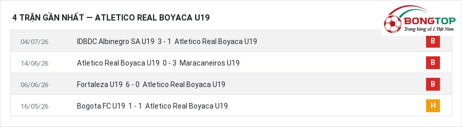 Phong độ Atletico Real Boyaca U19 4 trận gần nhất