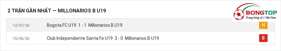 Phong độ Millonarios B U19 2 trận gần nhất