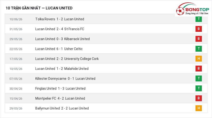 Phong độ Lucan United 10 trận gần nhất