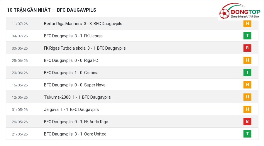 Phong độ BFC Daugavpils 10 trận gần nhất