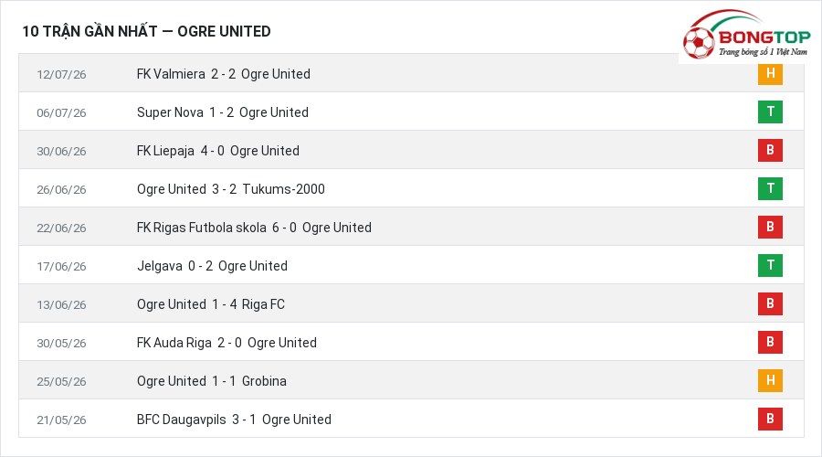 Phong độ Ogre United 10 trận gần nhất