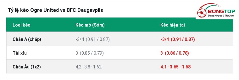 Tỷ lệ kèo Ogre United vs BFC Daugavpils tại BongTop