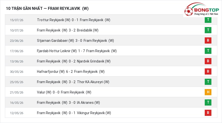 Phong độ Fram Reykjavik (W) 10 trận gần nhất