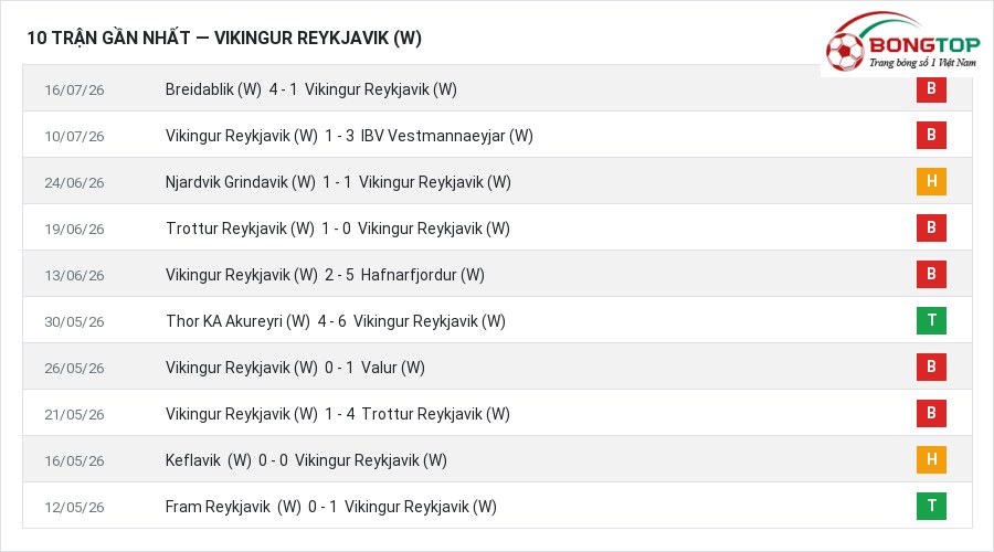Phong độ Vikingur Reykjavik (W) 10 trận gần nhất