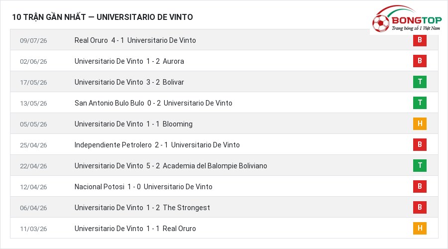 Phong độ Universitario De Vinto 10 trận gần nhất