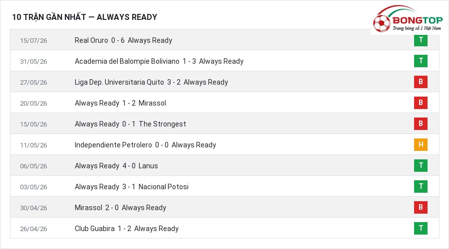 Phong độ Always Ready 10 trận gần nhất