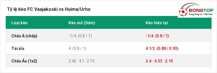 Tỷ lệ kèo FC Vaajakoski vs Huima/Urho tại BongTop