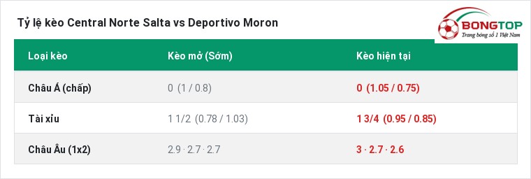Tỷ lệ kèo Central Norte Salta vs Deportivo Moron tại BongTop