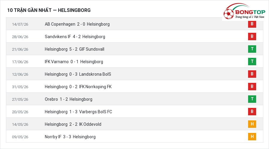 Phong độ Helsingborg 10 trận gần nhất