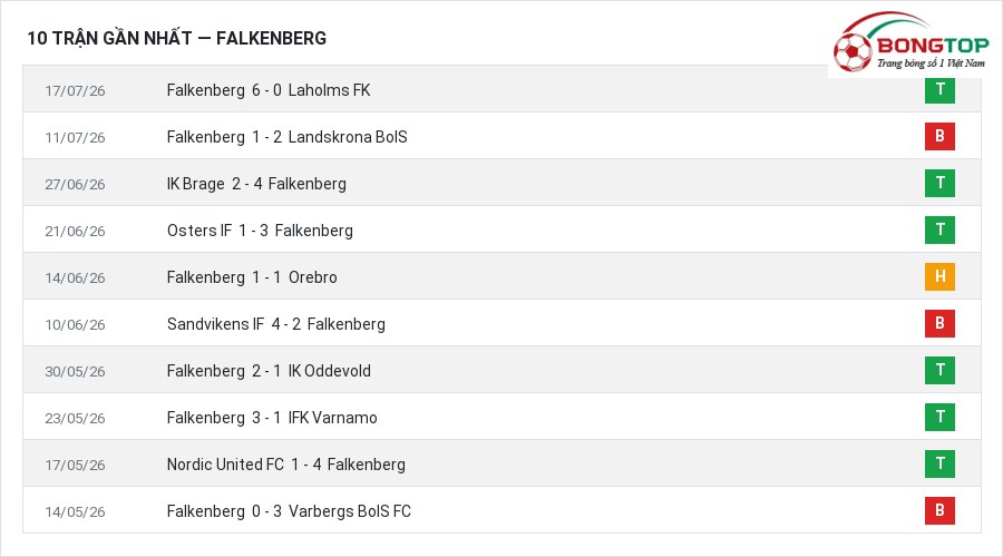 Phong độ Falkenberg 10 trận gần nhất