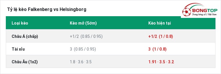 Tỷ lệ kèo Falkenberg vs Helsingborg tại BongTop