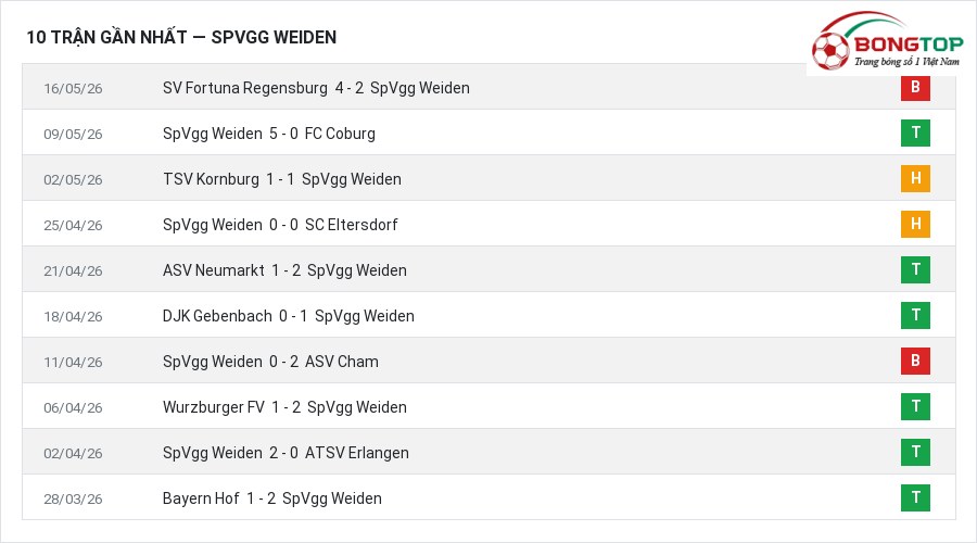 Phong độ SpVgg Weiden 10 trận gần nhất