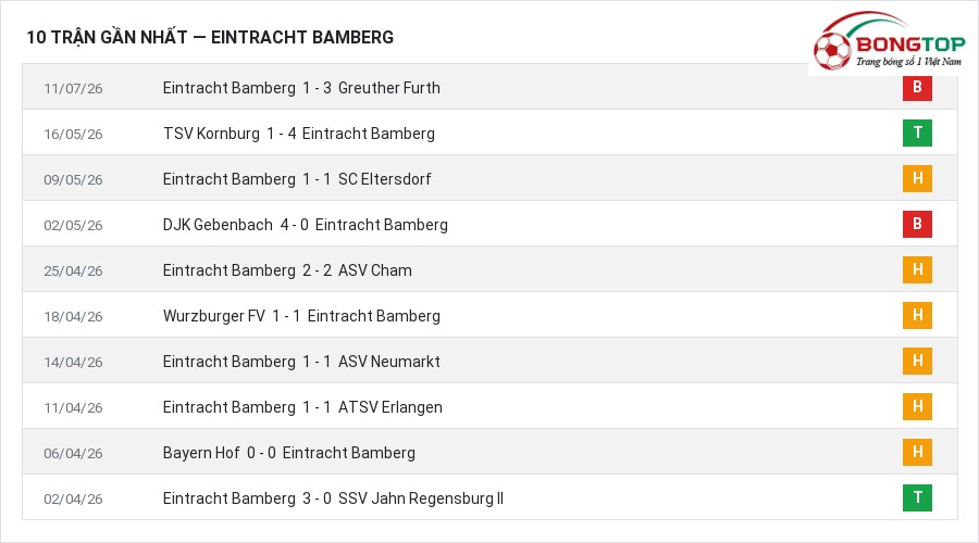 Phong độ Eintracht Bamberg 10 trận gần nhất