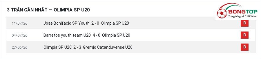 Phong độ Olimpia SP U20 3 trận gần nhất