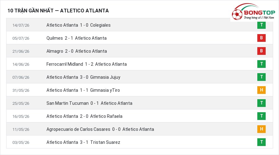 Phong độ Atletico Atlanta 10 trận gần nhất
