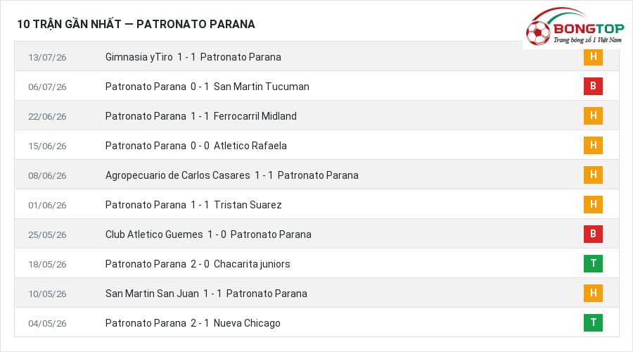 Phong độ Patronato Parana 10 trận gần nhất