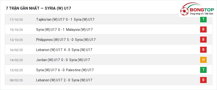 Phong độ Syria (W) U17 7 trận gần nhất