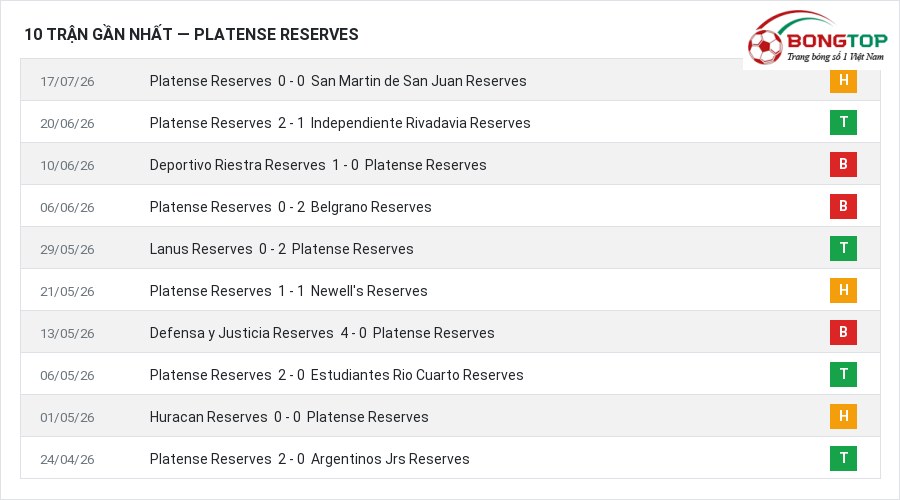 Phong độ Platense Reserves 10 trận gần nhất