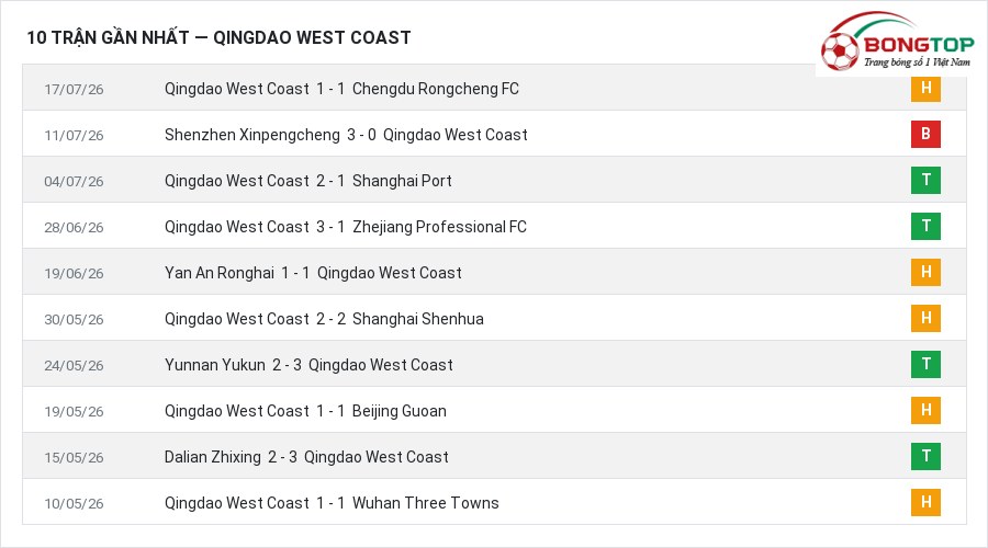 Phong độ Qingdao West Coast 10 trận gần nhất