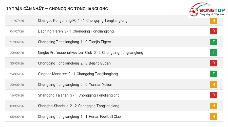 Phong độ Chongqing Tonglianglong 10 trận gần nhất