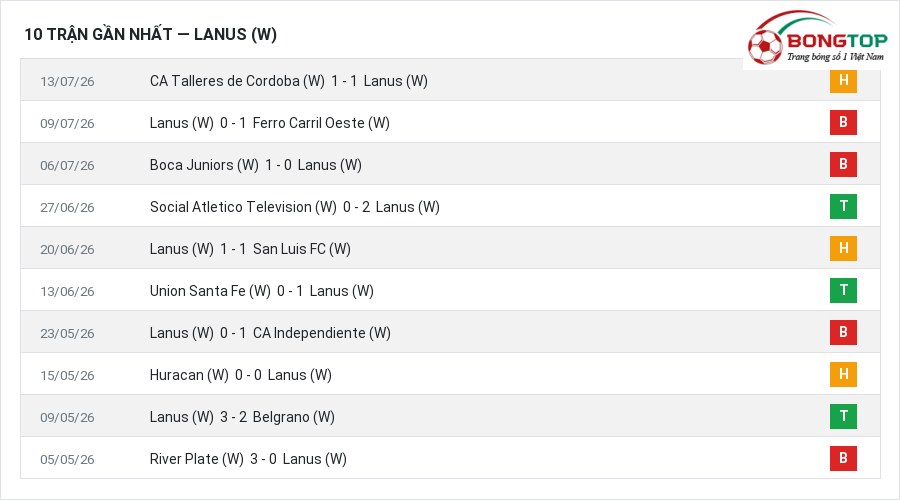Phong độ Lanus (W) 10 trận gần nhất