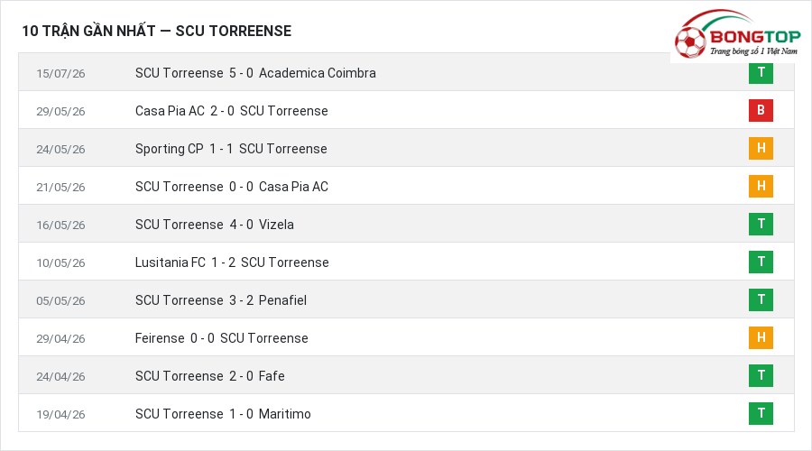 Phong độ SCU Torreense 10 trận gần nhất