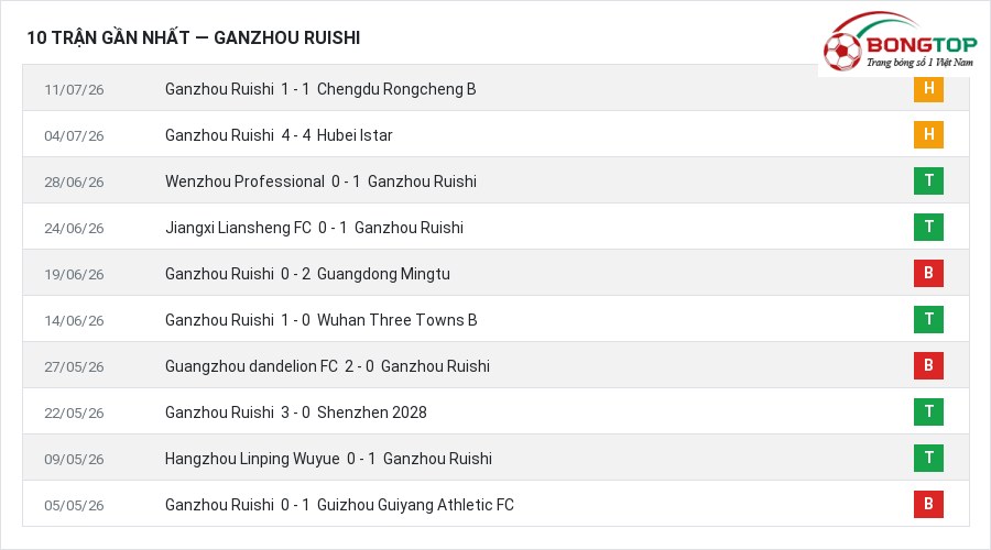 Phong độ Ganzhou Ruishi 10 trận gần nhất
