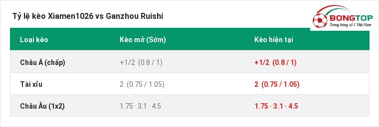 Tỷ lệ kèo Xiamen1026 vs Ganzhou Ruishi tại BongTop