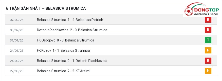 Phong độ Belasica Strumica 6 trận gần nhất