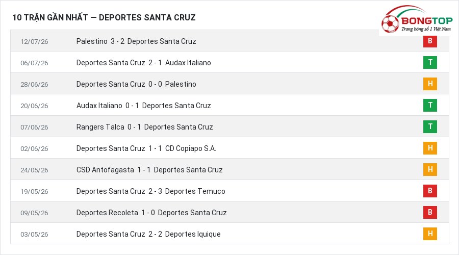 Phong độ Deportes Santa Cruz 10 trận gần nhất