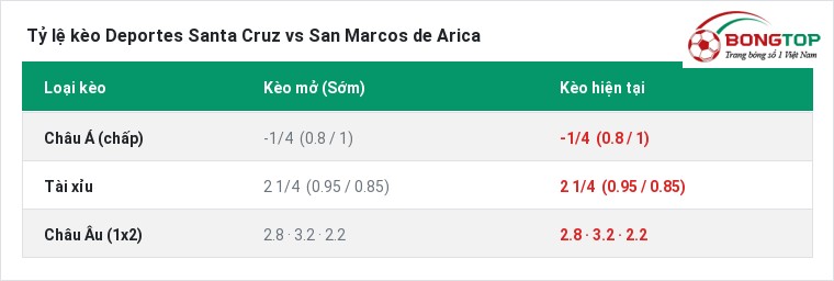 Tỷ lệ kèo Deportes Santa Cruz vs San Marcos de Arica tại BongTop