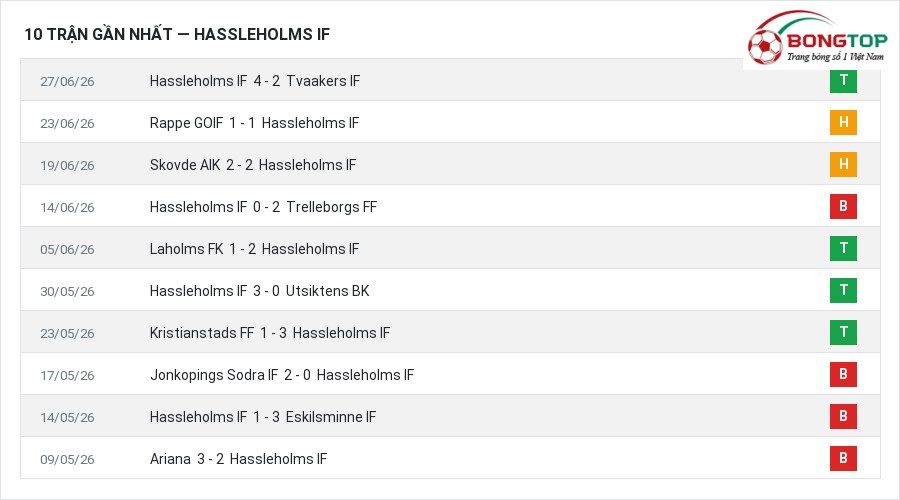 Phong độ Hassleholms IF 10 trận gần nhất