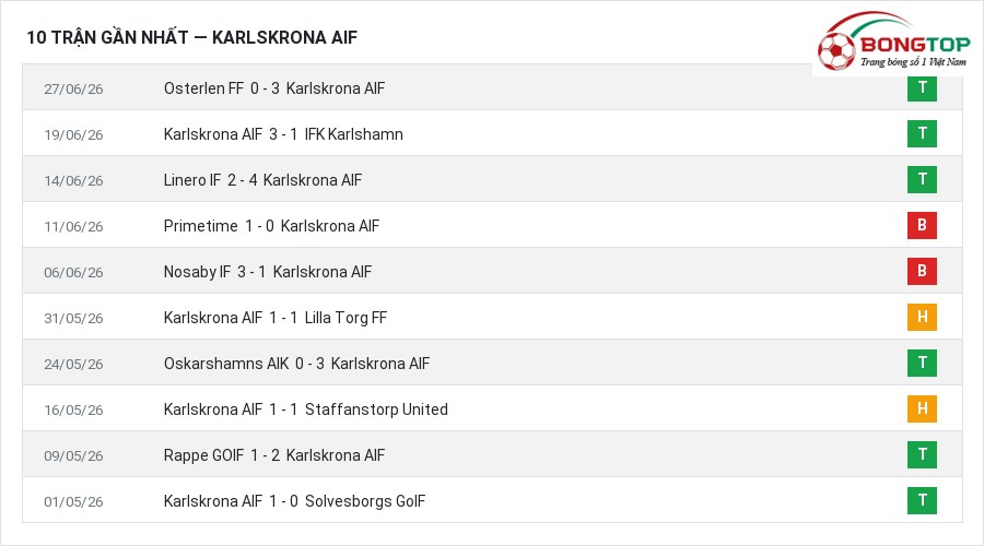 Phong độ Karlskrona AIF 10 trận gần nhất