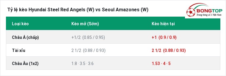 Tỷ lệ kèo Hyundai Steel Red Angels (W) vs Seoul Amazones (W) tại BongTop