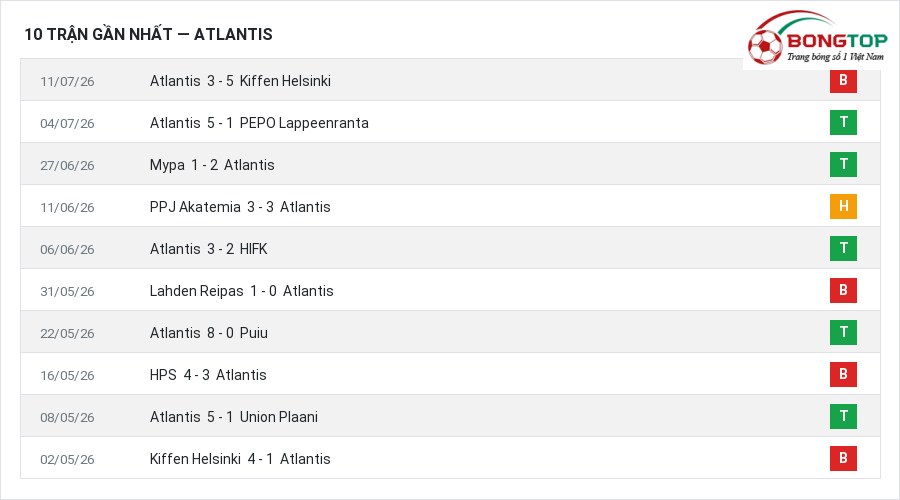 Phong độ Atlantis 10 trận gần nhất