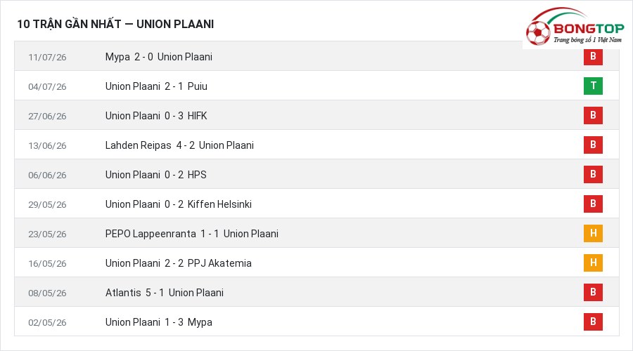 Phong độ Union Plaani 10 trận gần nhất