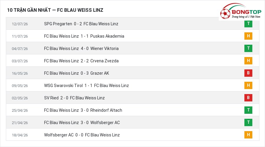 Phong độ FC Blau Weiss Linz 10 trận gần nhất