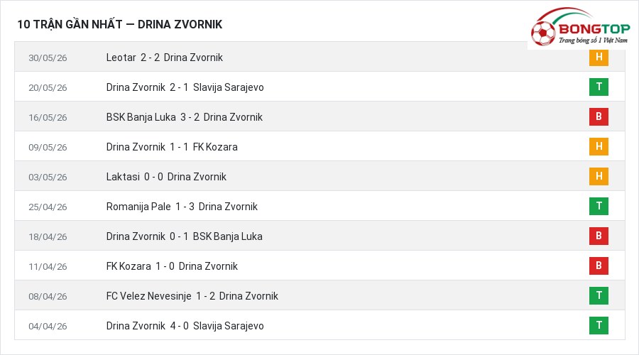 Phong độ Drina Zvornik 10 trận gần nhất