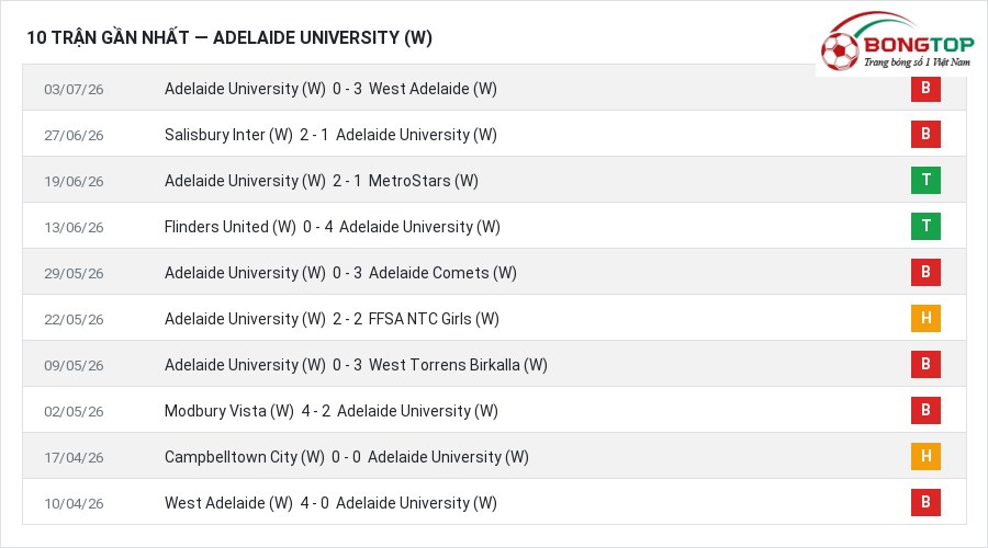 Phong độ Adelaide University (W) 10 trận gần nhất