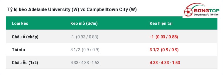 Tỷ lệ kèo Adelaide University (W) vs Campbelltown City (W) tại BongTop