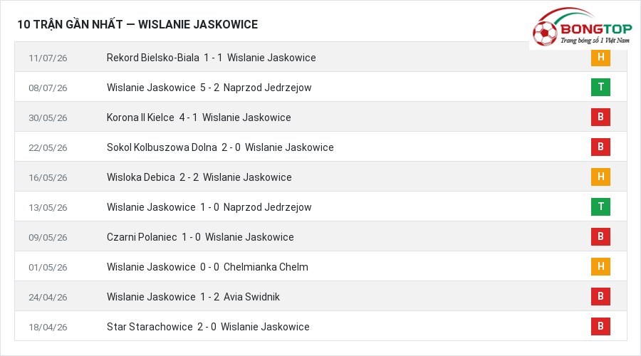 Phong độ Wislanie Jaskowice 10 trận gần nhất