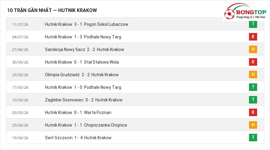 Phong độ Hutnik Krakow 10 trận gần nhất