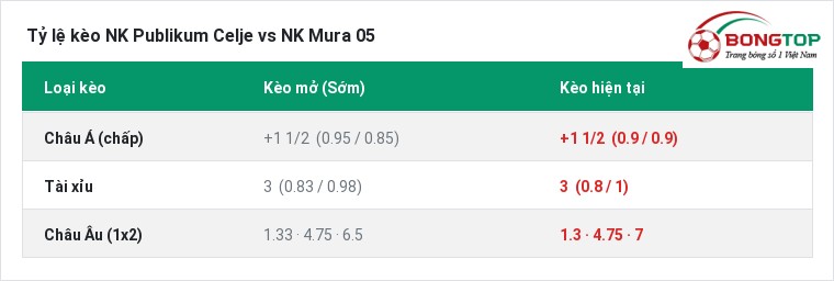 Tỷ lệ kèo NK Publikum Celje vs NK Mura 05 tại BongTop