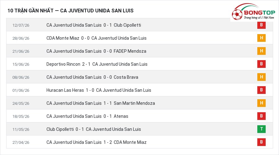 Phong độ CA Juventud Unida San Luis 10 trận gần nhất