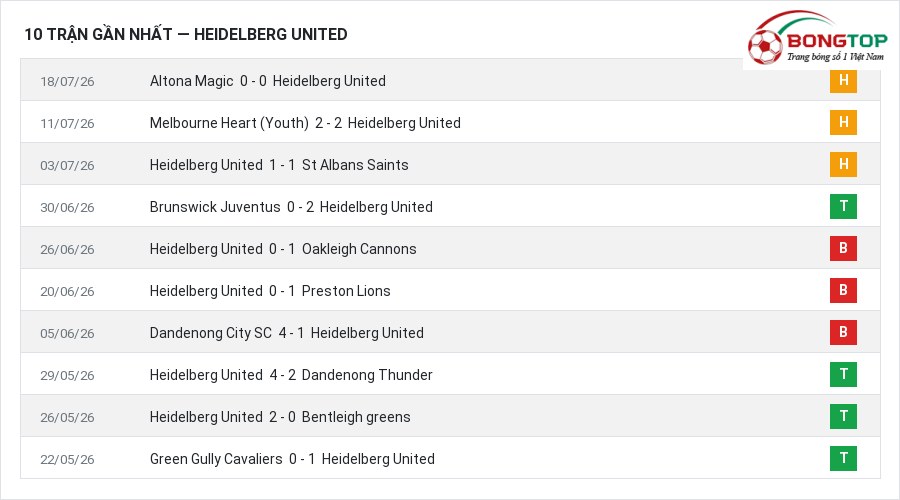 Phong độ Heidelberg United 10 trận gần nhất