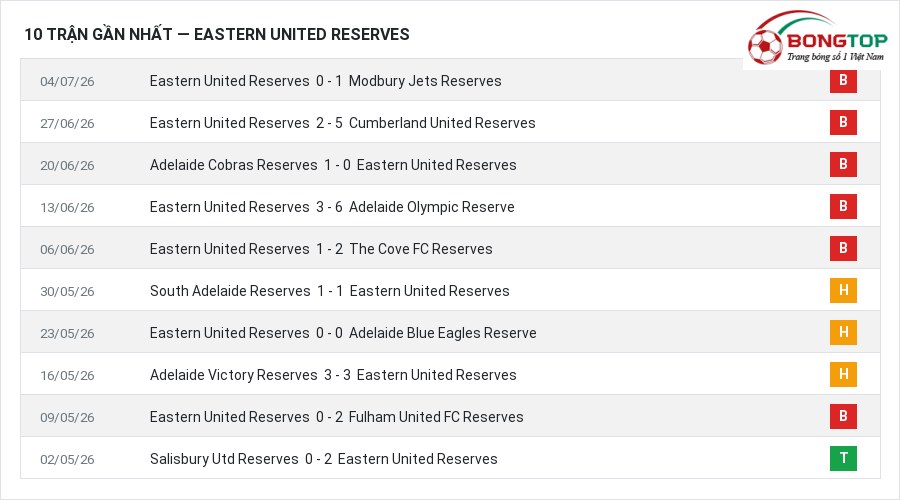 Phong độ Eastern United Reserves 10 trận gần nhất