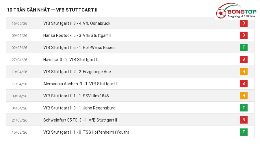 Phong độ VfB Stuttgart II 10 trận gần nhất