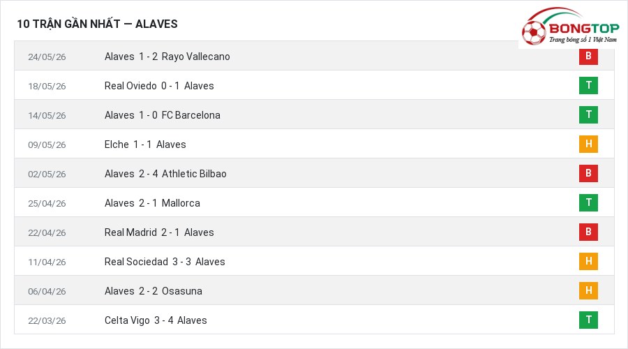 Phong độ Alaves 10 trận gần nhất